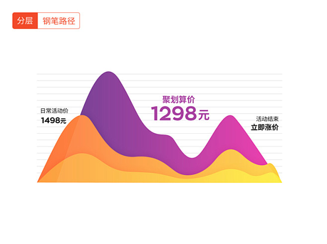 价格曲线图,价格曲线,价格,售价,购买按...