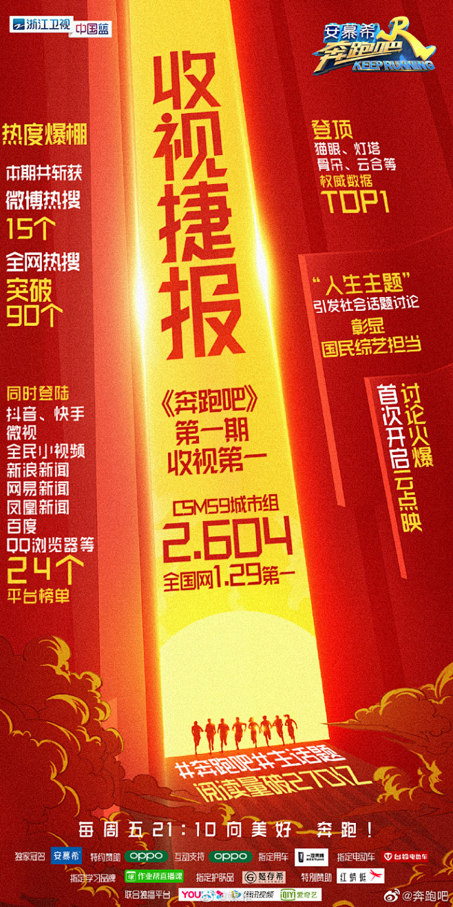 #奔跑吧# 第一期首播即登顶收视冠军宝座...