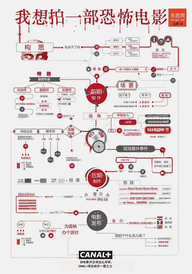 图说恐怖电影制作流程及动画片导演指南。
