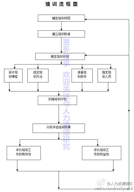 人力资源研究：【HR干货分享：培训流程图...