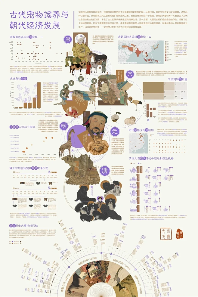数据可视化｜古代宠物饲养与朝代经济发展 花瓣网 