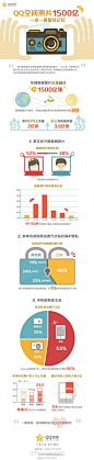 DCCI互联网数据中心：【QQ空间相册图谱】❶腾讯QQ空间图片总数超1500亿张；❷单月日均上传2亿张，日上传峰值突破3.6亿张；❸21-30岁用户占主要；❹40%用户相册信息完全公开，13%仅好友可见；❺手机拍照用户已超过50%，1/4用户会直接上传到QQ空间。对比Facebook：日均上传3亿张图片,存储视频和照片容量总计达1亿GB