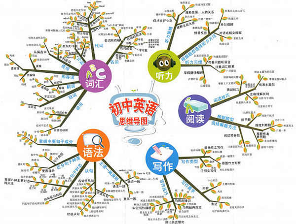 五张思维导图，把初中语数英物化知识结构说...