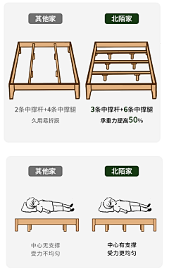 shineoo采集到床详情