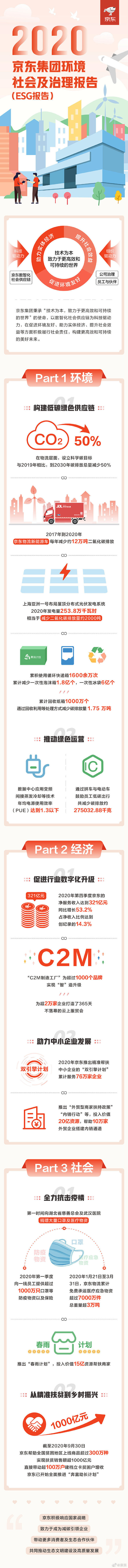 一图看懂京东集团首份ESG报告！系统呈现...