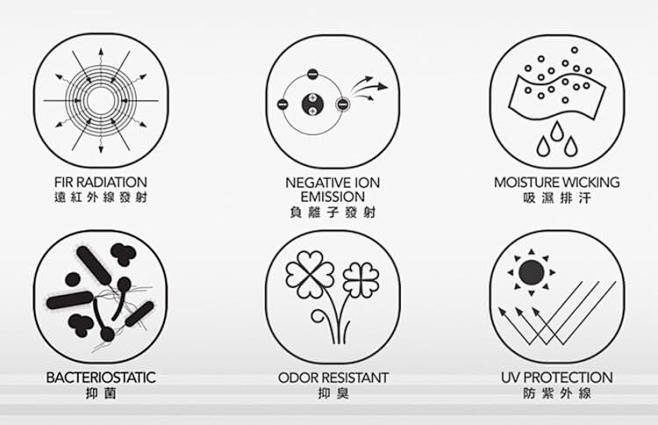 锦康纱具有远红外线发射、负离子发射、吸湿...