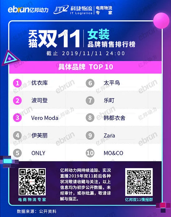 双11购物狂欢节：热销品类排行TOP 10