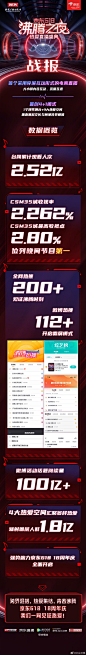 北京卫视&京东#618沸腾之夜# 战报重磅来袭！首个采用穿屏互动形式的电商直播晚会！首创4+1模式将热爱送达！台网累计观看人次2.52亿！CSM35城收视率2.262%，位列晚间节目第一！全网200+热搜见证沸腾时刻！4大热爱空间垂直辐射1.8亿人群！北京卫视&京东618沸腾之夜，跨界混搭，热爱集结，青春沸腾！ ​​​​