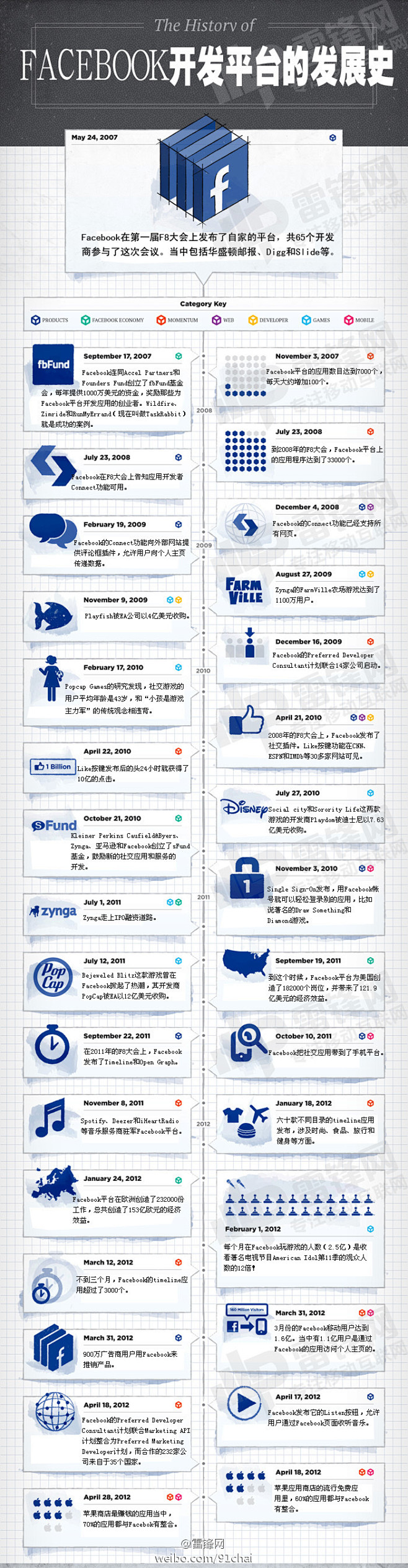 一图走遍Facebook平台的五年风波
...