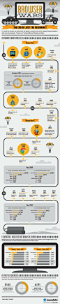 Social Media / Browser War on infographic! #socialmedia