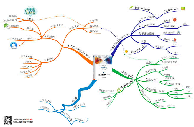 腾讯方法@思维导图应用公开课