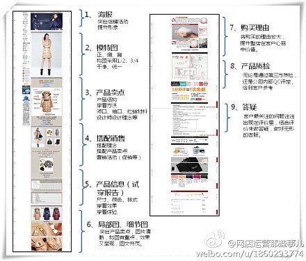 分享一张完整版“宝贝描述设计方案”，借冬...