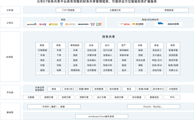 元年E7财务共享平台-助力企业财务数字化...