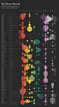 For this school project, we were tasked with creating a data visualization for our iTunes library. I chose to visualize the ways that my music makes me feel. I analyzed each of the full albums in my library according to the a set of key emotions or moods 