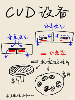 新泡泡采集到材料工艺