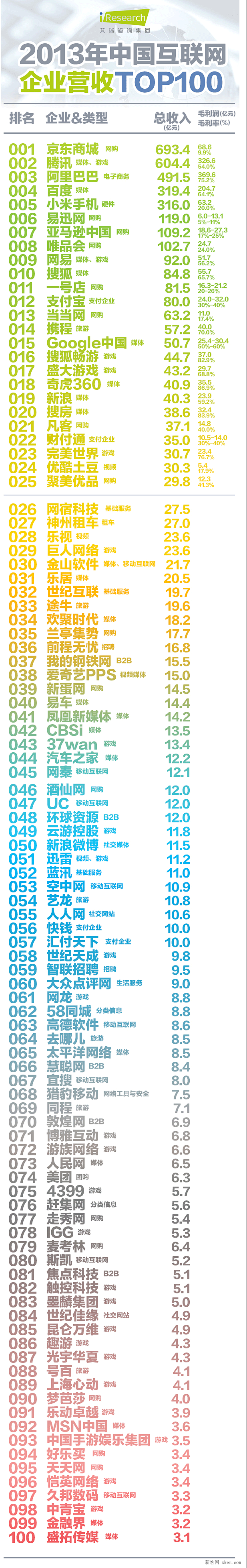 2013年中国互联网企业营收100强_新...
