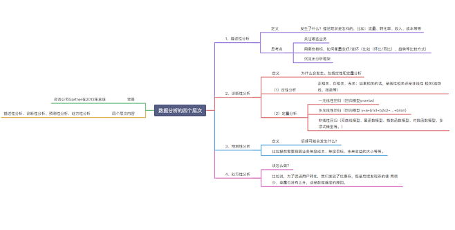 数据分析4个层次