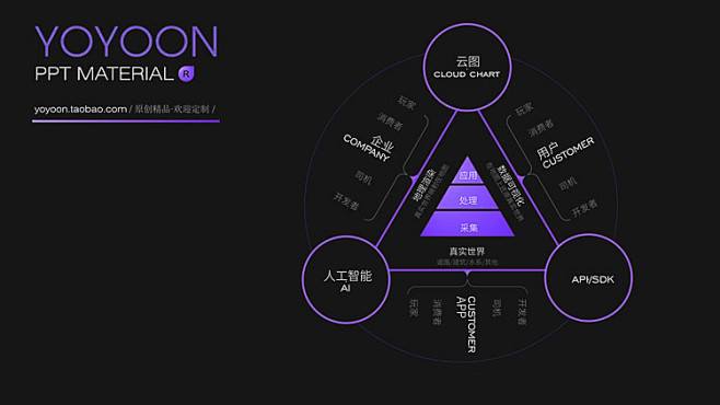 紫色渐变原创UI思维导图流程图表格表单数...