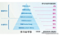 【学习金字塔:最佳学习方法】❶听讲,两周后学习的内容只能留下5%❷通过阅读方式学习,仅仅保留10%❸用声音,图片方式学习,能保留20%❹示范演示,保留30%❺小组讨论,保留50%❻通过实战演练,可以达到75%❼教授他人,进行知识和经验分享,可记住90%内容...这张图对你一辈子的学习都有用