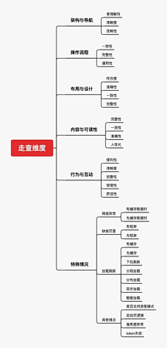 |兹新芹人采集到流程图&思维导图