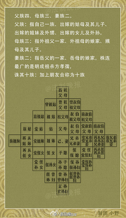 知识贴：祖宗十八代的称谓】上序依次为：父母，祖，曾祖，高祖，天祖，烈祖，太祖，远祖，鼻祖。下序依次为：子，孙，曾孙，玄孙，来孙，晜（kūn）孙 ...