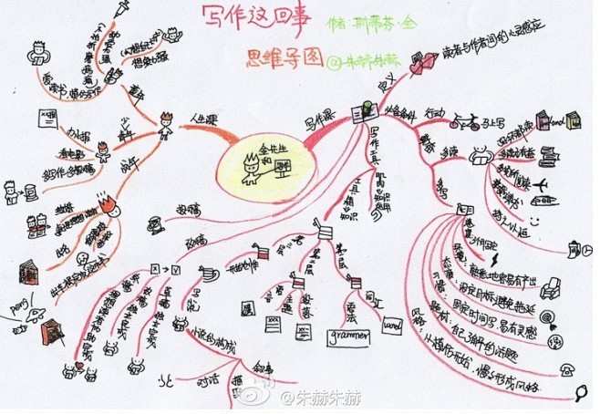 思维导图-手绘