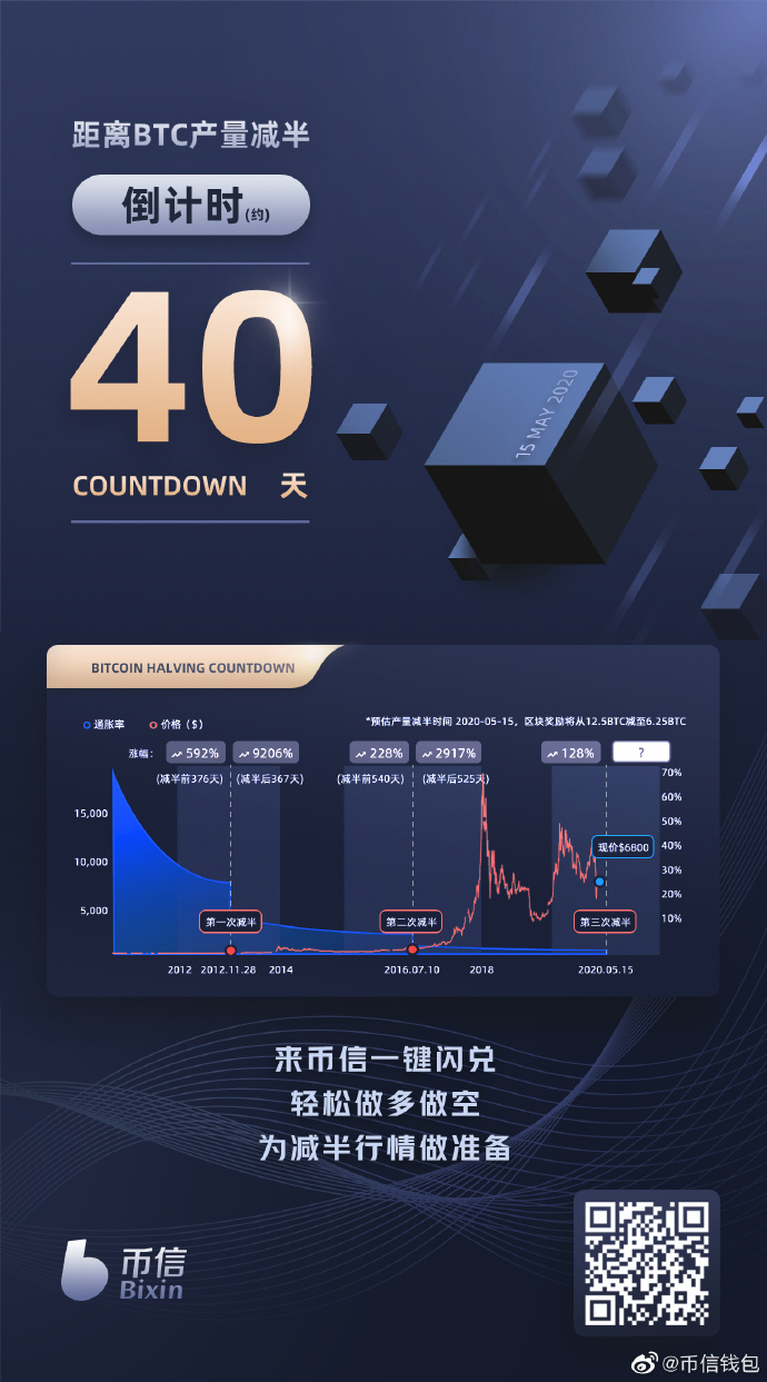 BTC产量减半倒计时进入40天你准备好了吗？ 比特币超话​​​​