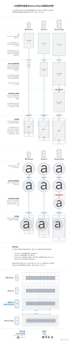 嘻萌吃脚脚采集到设计规范