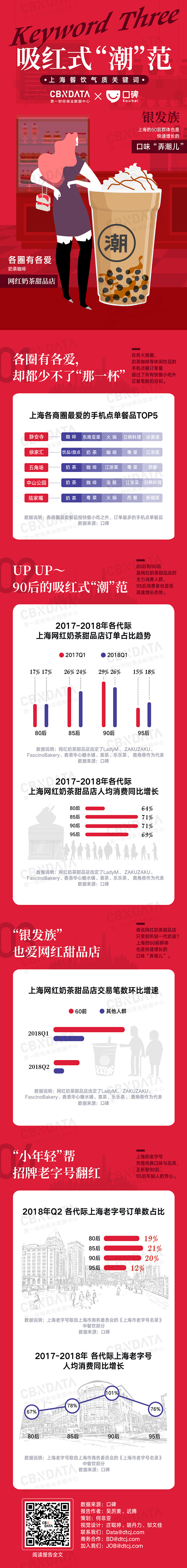 CBNData 口碑 数据长图 上海餐饮...