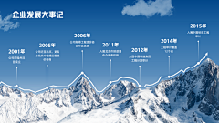小氵鱼_采集到发展历程