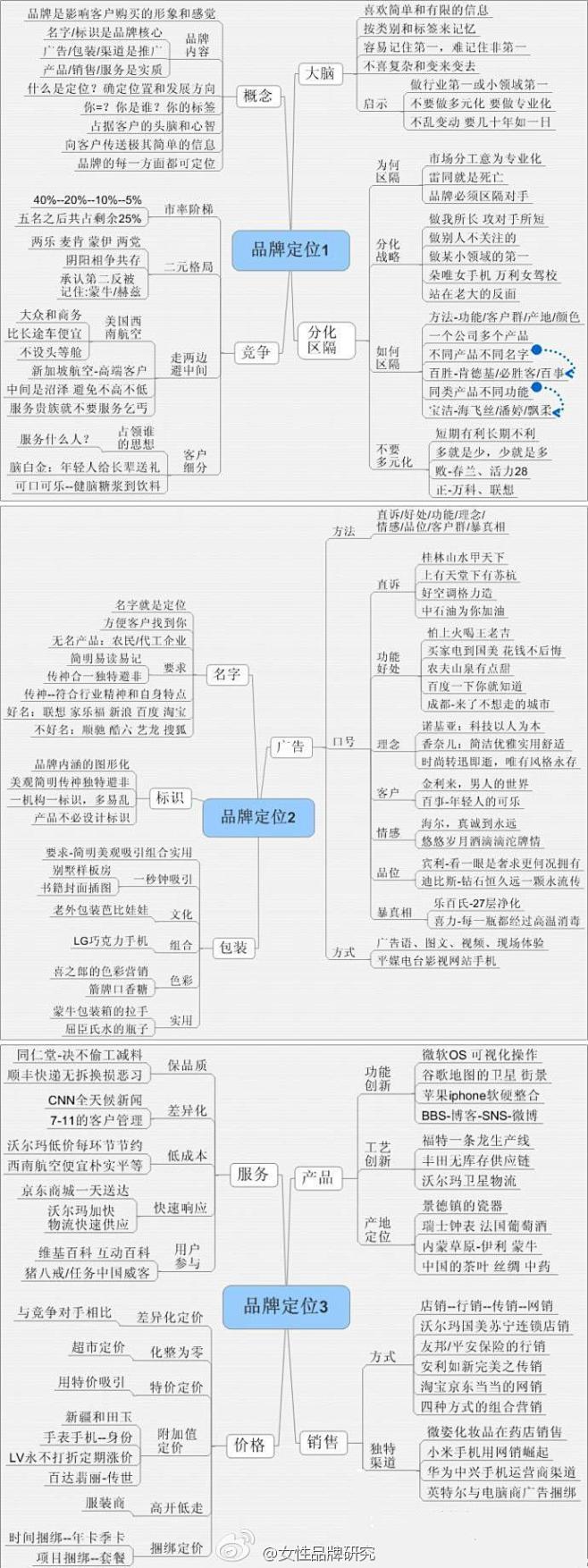 「干货导图：品牌定位」品牌包括“名字、标...