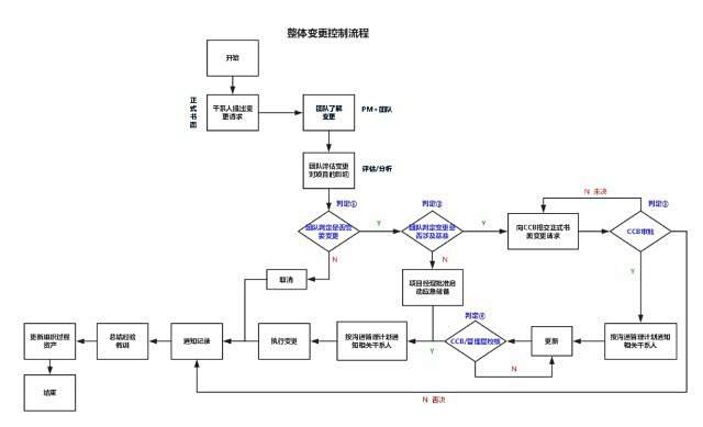 PMP之整体变更控制