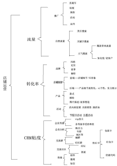 创意很贵采集到电商 - 推广技巧