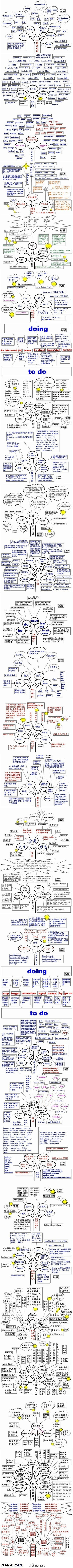 一张图掌握英语