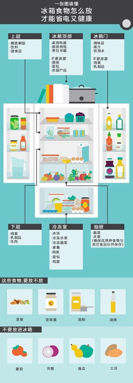 一张图教你冰箱食物怎么放！