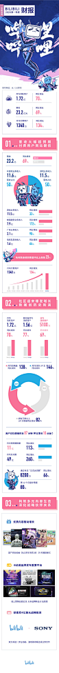 B 站哔哩哔哩 2020 年 Q1 财报：营收 23.2 亿元，同比增长 69% - B站,哔哩哔哩 - IT之家 _数据新闻_T2020818