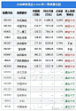 4月25日中远海控盘中创60日新低，大成睿享混合A基金2022Q1季报重仓该股 4月25日 中远海控 （601919）盘中创60日新低，收盘报13.57元。 重仓 中远海控 的前十大基金请见下表： 中... - 雪球