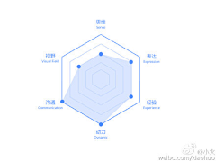 monster_lin采集到能力模型