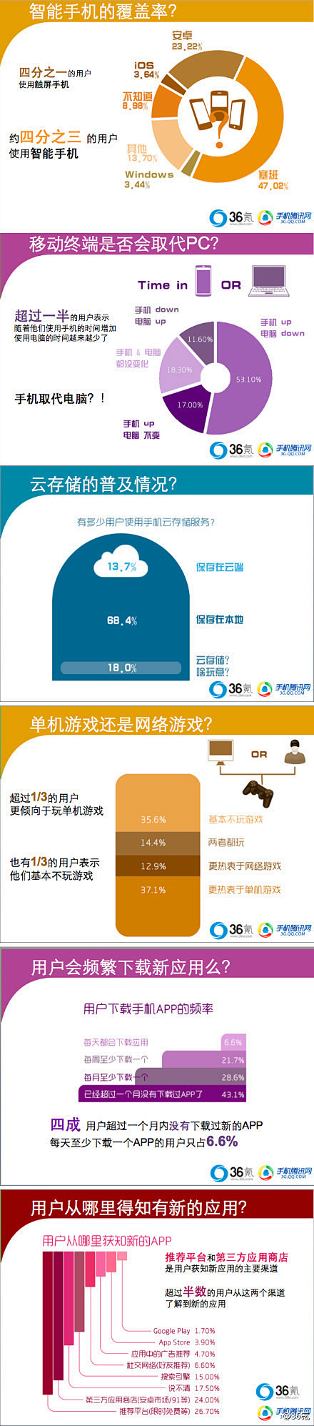 36氪和手机腾讯网合作做了一次移动互联网...