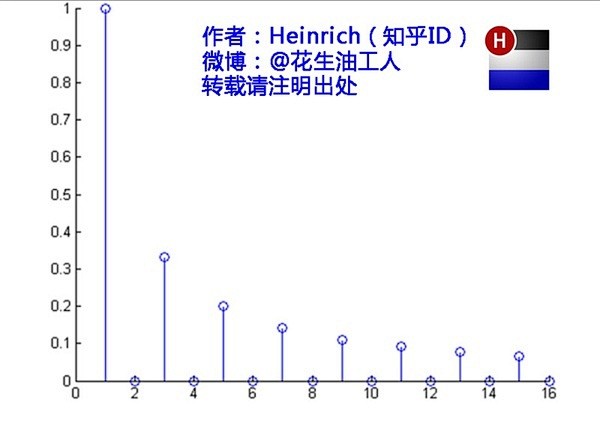 深入浅出的讲解傅里叶变换（真正的通俗易懂...