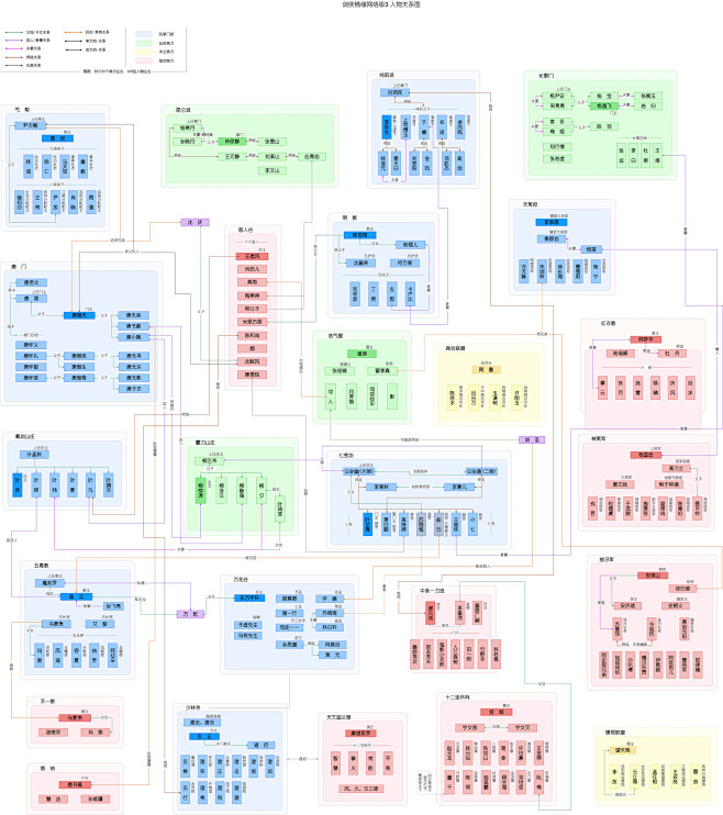 剑网3关系图……