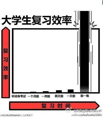 大学生考试前与考试前一晚效率对比,你懂的...