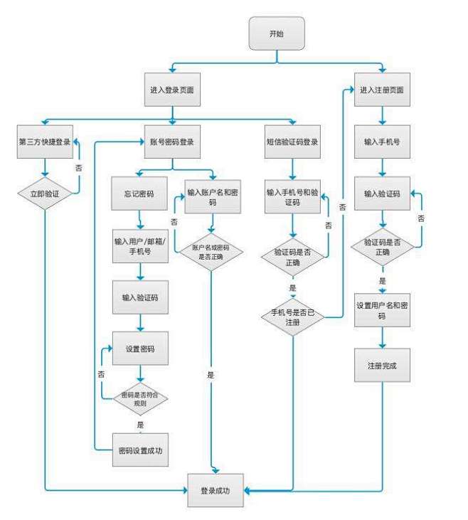 app流程图的搜索结果_百度图片搜索