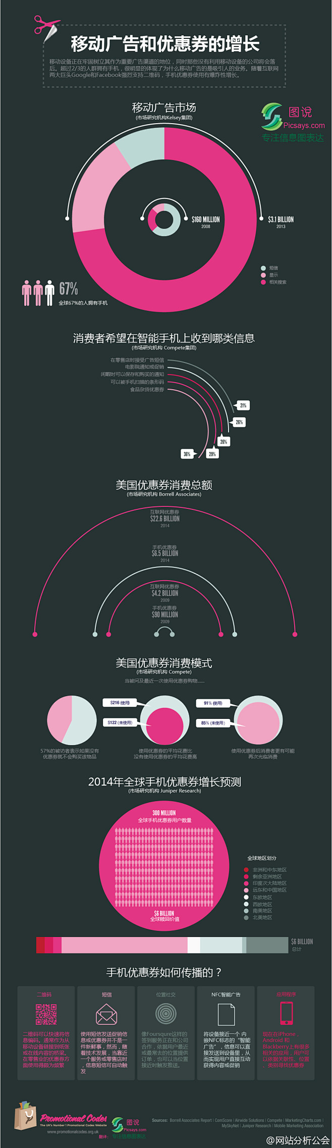 移动广告和手机优惠券的市场概况信息图