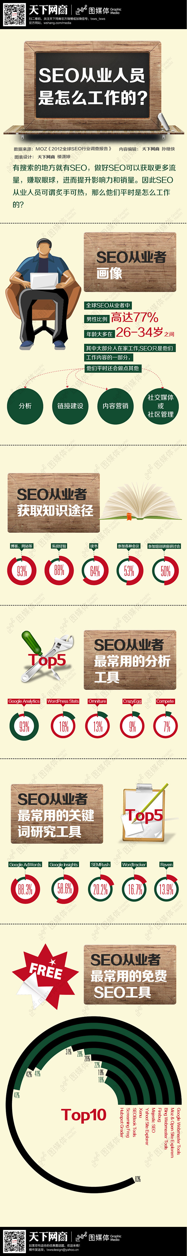 【读图】SEO从业人员是怎么工作的？ -...