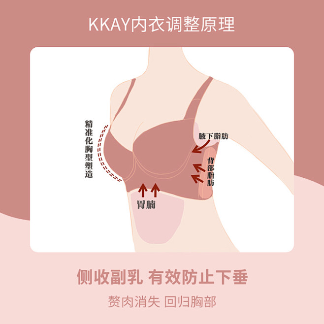 KKay收副乳调整型内衣大码文胸矫正下垂...