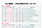 2024新版二年级上册语文生字表课课贴（电子版可打印）_汉字_内容_音序 : 生字词是小学语文学习的重点，需要的家长可以把这份资料打印下来，让孩子们读一读，写一写，让孩子熟练掌握生字生词。《二年级上册语文生字表》精心挑选了250个生字，涵盖了本学期的核心词汇，旨在帮助学生系统地学习汉字…