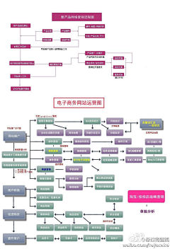 zoeyzhou采集到逻辑图