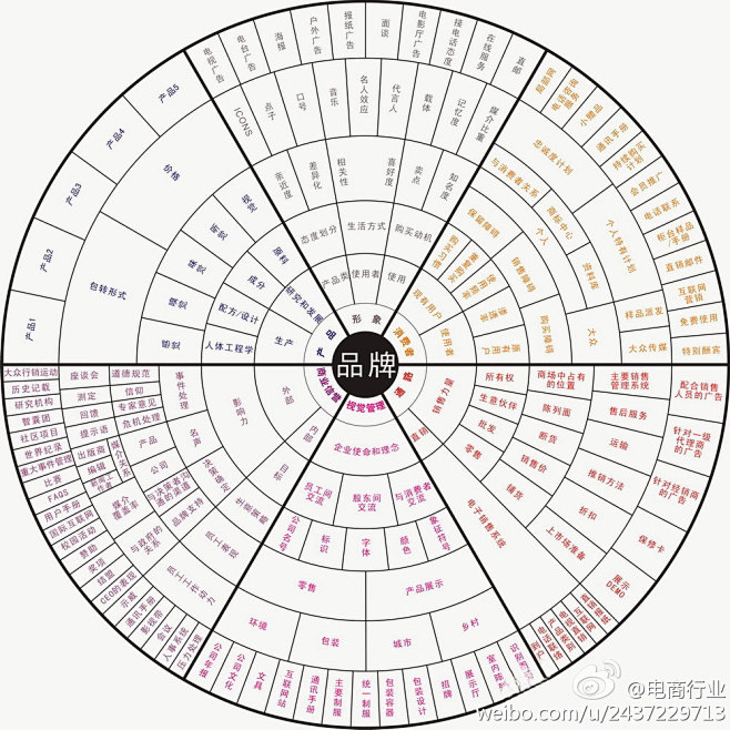 奥美360度品牌传播罗盘