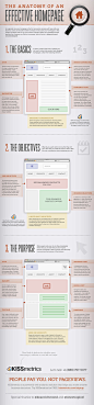 The Anatomy of an Effective Homepage by KISSmetrics